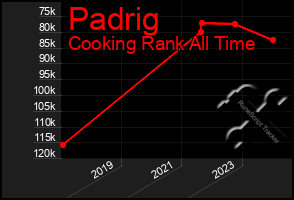 Total Graph of Padrig