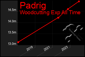 Total Graph of Padrig