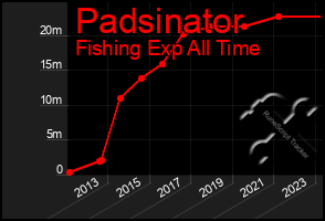 Total Graph of Padsinator