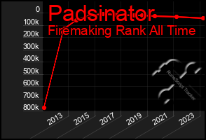 Total Graph of Padsinator