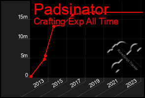 Total Graph of Padsinator