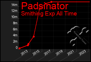 Total Graph of Padsinator
