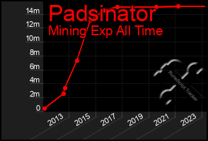 Total Graph of Padsinator