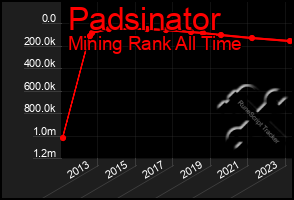 Total Graph of Padsinator