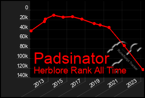 Total Graph of Padsinator