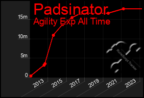 Total Graph of Padsinator