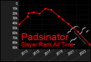 Total Graph of Padsinator