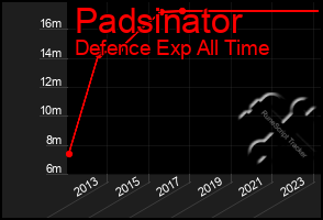 Total Graph of Padsinator
