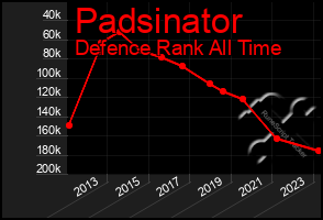 Total Graph of Padsinator
