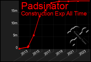 Total Graph of Padsinator