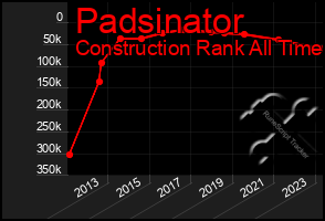 Total Graph of Padsinator