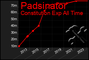 Total Graph of Padsinator
