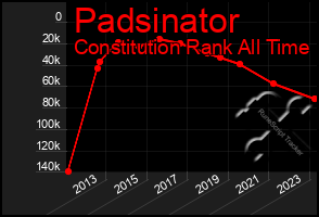 Total Graph of Padsinator