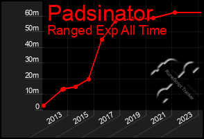 Total Graph of Padsinator