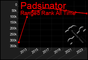 Total Graph of Padsinator