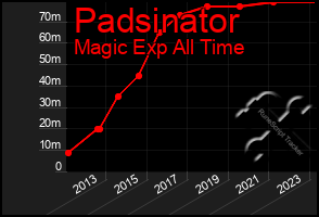 Total Graph of Padsinator