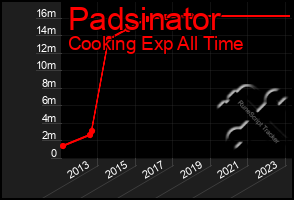 Total Graph of Padsinator