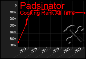Total Graph of Padsinator