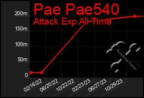 Total Graph of Pae Pae540