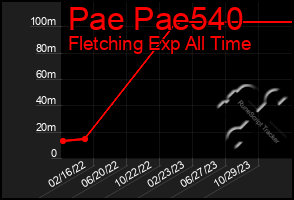 Total Graph of Pae Pae540