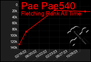 Total Graph of Pae Pae540