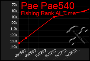 Total Graph of Pae Pae540