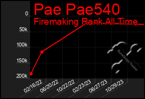 Total Graph of Pae Pae540