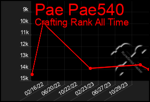 Total Graph of Pae Pae540