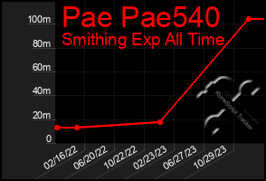 Total Graph of Pae Pae540