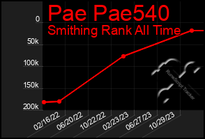 Total Graph of Pae Pae540