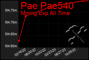 Total Graph of Pae Pae540