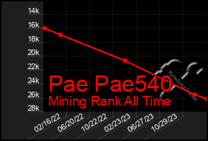 Total Graph of Pae Pae540