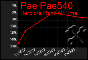 Total Graph of Pae Pae540