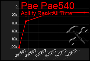 Total Graph of Pae Pae540