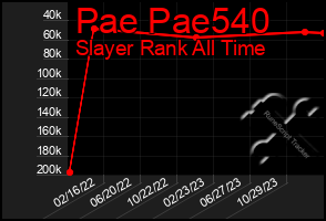 Total Graph of Pae Pae540