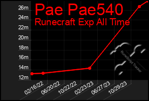 Total Graph of Pae Pae540