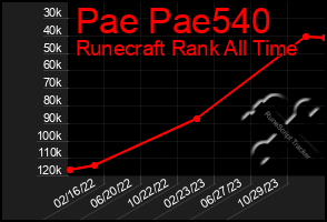 Total Graph of Pae Pae540