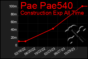 Total Graph of Pae Pae540