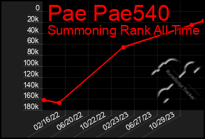 Total Graph of Pae Pae540