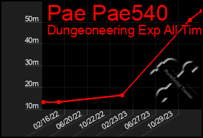 Total Graph of Pae Pae540