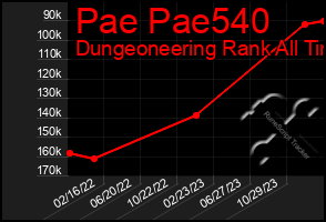 Total Graph of Pae Pae540