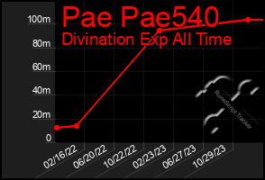 Total Graph of Pae Pae540