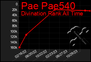 Total Graph of Pae Pae540