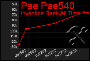 Total Graph of Pae Pae540