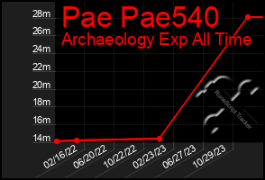 Total Graph of Pae Pae540