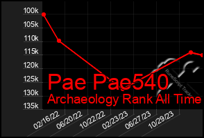 Total Graph of Pae Pae540