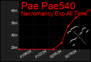 Total Graph of Pae Pae540