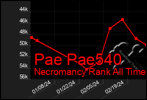 Total Graph of Pae Pae540