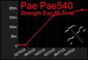 Total Graph of Pae Pae540