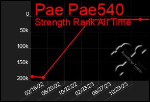 Total Graph of Pae Pae540